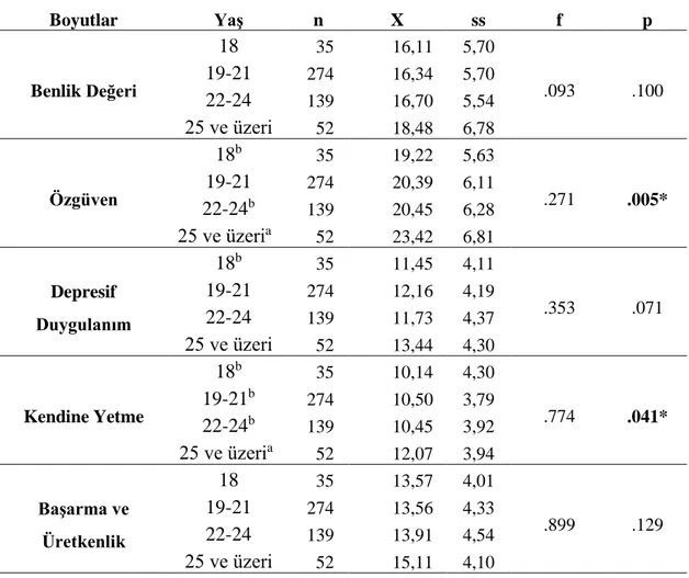 Tablo 5.1. Benlik Saygısı Alt Boyut Puanlarının Yaş Açısından İncelenmesi  Boyutlar  Yaş  n  X  ss  f  p  Benlik Değeri  18  35  16,11 5,70  .093  .100 19-21274 16,345,70  22-24 139  16,70 5,54  25 ve üzeri 52  18,48 6,78  Özgüven  18 b  35  19,22  5,63  .