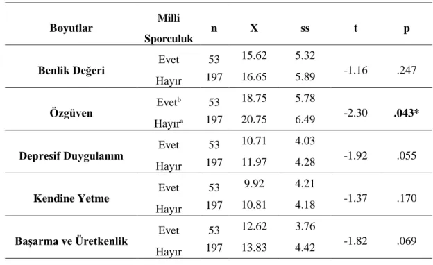 Tablo 6.1. Benlik Saygısı Alt Boyut Puanlarının Milli Sporculuk Açısından İncelenmesi 