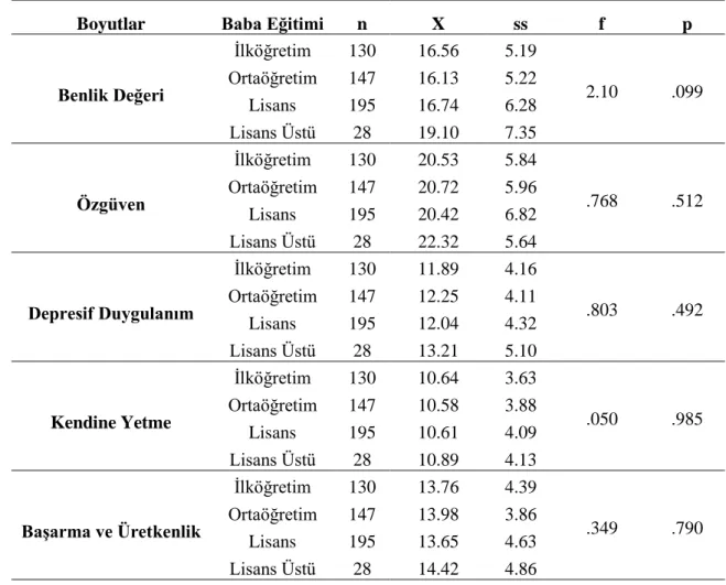 Tablo 8.1. Benlik Saygısı Alt Boyut Puanlarının Baba Eğitimi Açısından İncelenmesi 