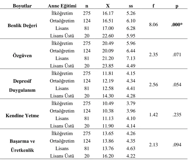 Tablo  9.1.  incelendiğinde;  bireylerin  anne  eğitimi  ilişkin  benlik  saygısı  alt  boyutlarında, benlik değeri lisansüstü eğitim yapan annelerin lehine anlamlı bir fark  olduğu gözlenmiştir