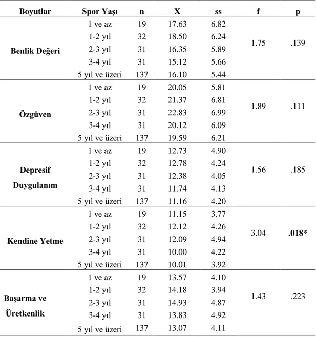 Tablo  11.1.  incelendiğinde;  katılımcıların  spor  yaşı  ilişkin  benlik  saygısı  alt  boyutlarında, kendine yetme alt boyutlarında 2-3 yıl spor yapan grubunun ortalamaları  diğer  gruplara  göre  anlamlı  şekilde  yüksektir