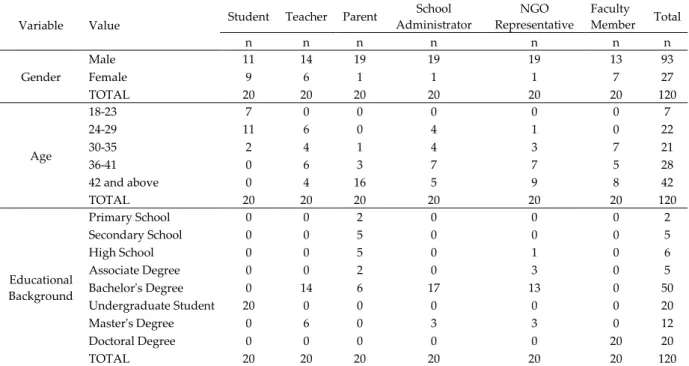Table 1. Demographic characteristics of the participants  Variable  Value  Student  Teacher  Parent 