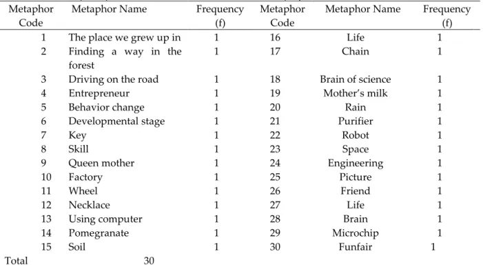 Table 1. The metaphors pre-service teahcers have towards the concept of “STEM Education”  Metaphor 