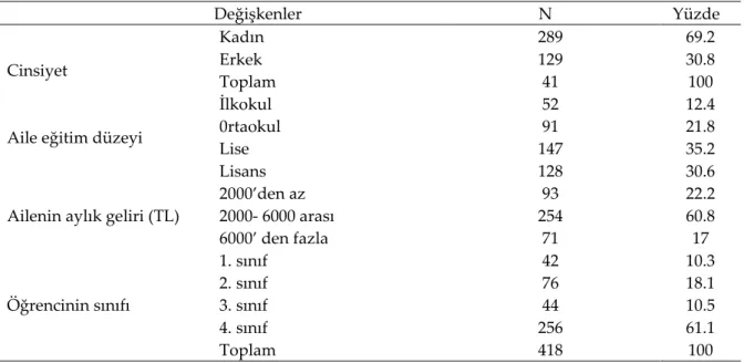 Tablo 1.  AFA örneklem özellikleri                                                    Değişkenler                                                         N                             Yüzde  Cinsiyet  Kadın Erkek  Toplam  289  69.2 129 30.8 41 100 