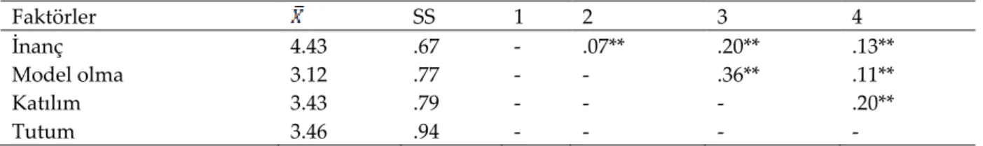 Tablo 7. OKOAY ölçeği faktörleri arasındaki ilişkiler ve betimsel istatistikler  