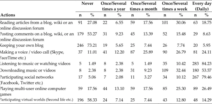 Table 1. Frequency of actions performed using Web 2.0 technologies 
