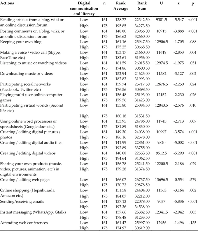 Table 3. Change of actions using Web 2.0 technologies according to digital communication and literacy level 