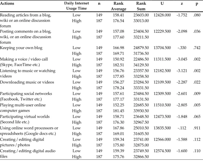 Table 4. Change of actions using Web 2.0 technologies according to daily internet usage time 