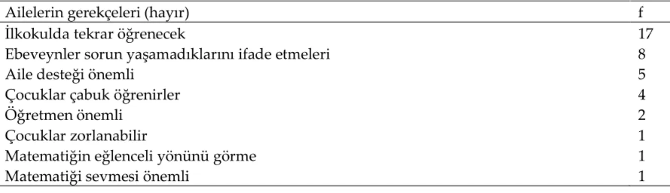 Tablo 13. Ebeveynlerin okul öncesi dönemde matematik eğitimi verilmemesi ile ilgili gerekçelendirmeleri-2 
