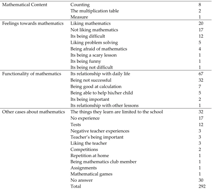 Table 4. The case whether parents' experience in mathematics affect their children 