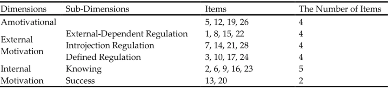 Figure 2. Structural equation model 