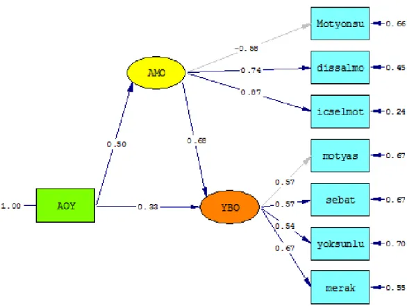Table 4. The fit index values related to structural equation model 