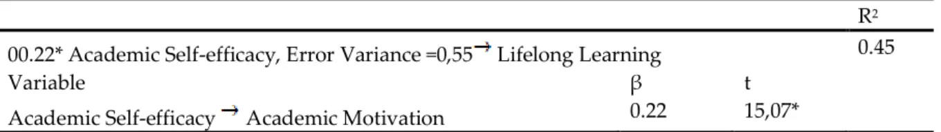 Table 5. Pathway from academic self-efficacy to academic motivation 