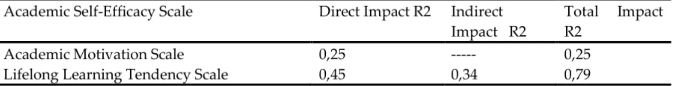 Table 8. Direct, ındirect and total ımpact established on the structural equation model for the effect of academic 