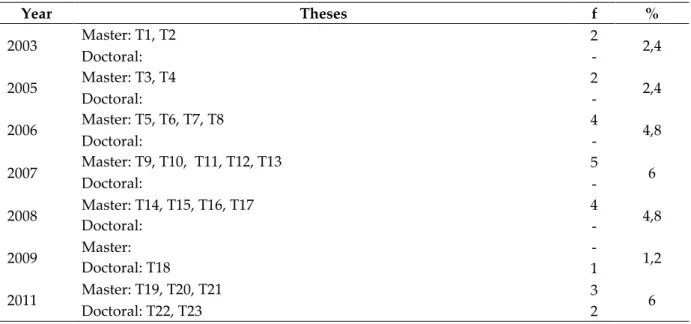 Table 1. Type and Year of Theses on Citizenship Education 