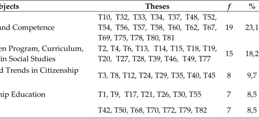 Table 2. Subjects related to Citizenship Education in Social Studies Education Graduate Theses 