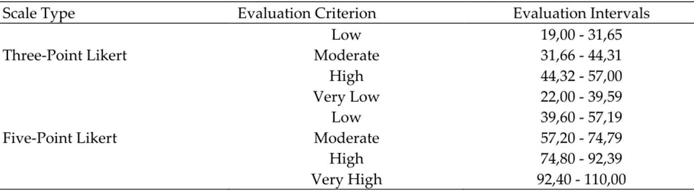 Table 2. Confidence intervals related to the levels adopted in the evaluation of data obtained from scales  Scale Type  Evaluation Criterion   Evaluation Intervals 
