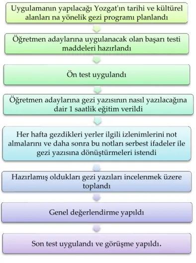 Şekil 1. Uygulama süreci 