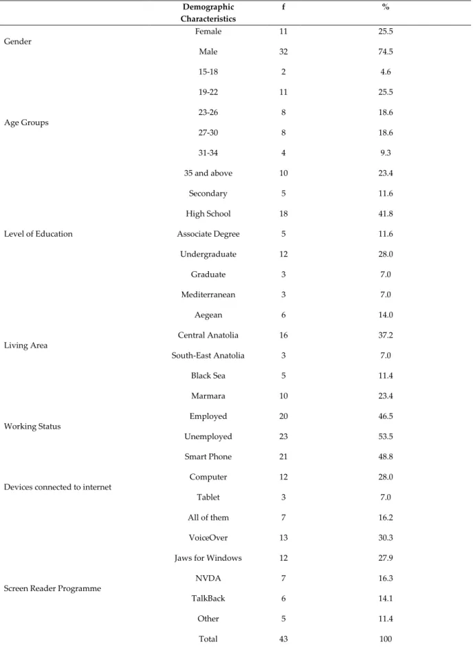 Table 1. Socio-demographic characteristics of blind users   Demographic    Characteristics  f  %  Gender  Female  11  25.5  Male  32  74.5  Age Groups  15-18  2  4.6 19-22 11  25.5 23-26 8 18.6  27-30  8  18.6  31-34  4  9.3  35 and above  10  23.4  Level 