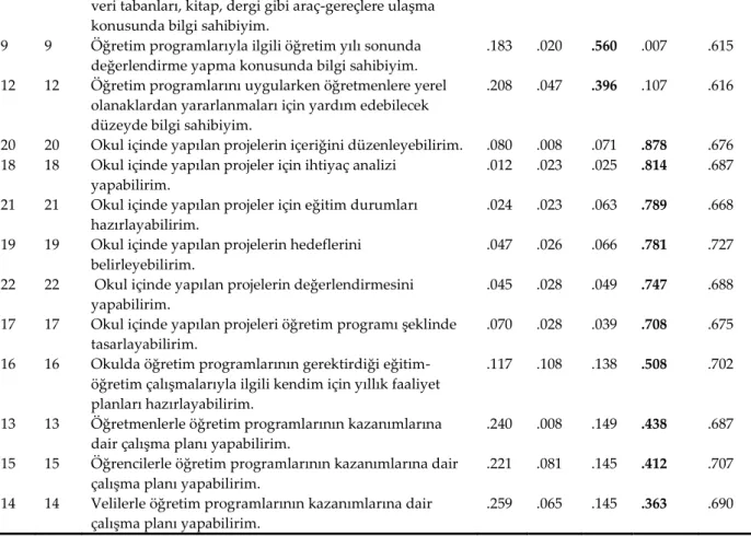 Tablo 5 incelendiğinde, 4 faktörlük ölçeğin birinci faktörünün toplam 18 maddeden (23, 24, 25,  26, 27, 28, 29, 30, 31, 32, 33, 34, 35, 36, 37, 38, 39, 40) oluştuğu ve maddelerin faktör yük değerlerinin  .860 ile .437; madde toplam korelasyonlarının ise .7