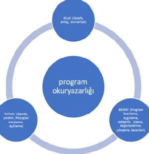 Şekil 1. Program okuryazarlığı 