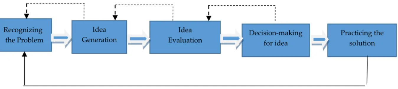 Figure 1. Creative problem-solving process (Yaman, 2003) 