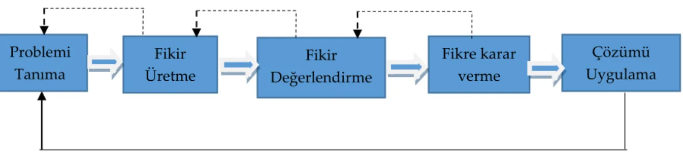 Şekil 1. Yaratıcı problem çözme süreci (Yaman, 2003) 