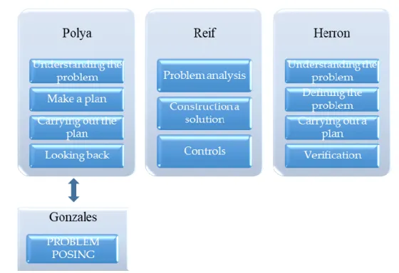 Figure 2. Problem-solving stages in mathematics and science disciplines (Akben, 2018) 