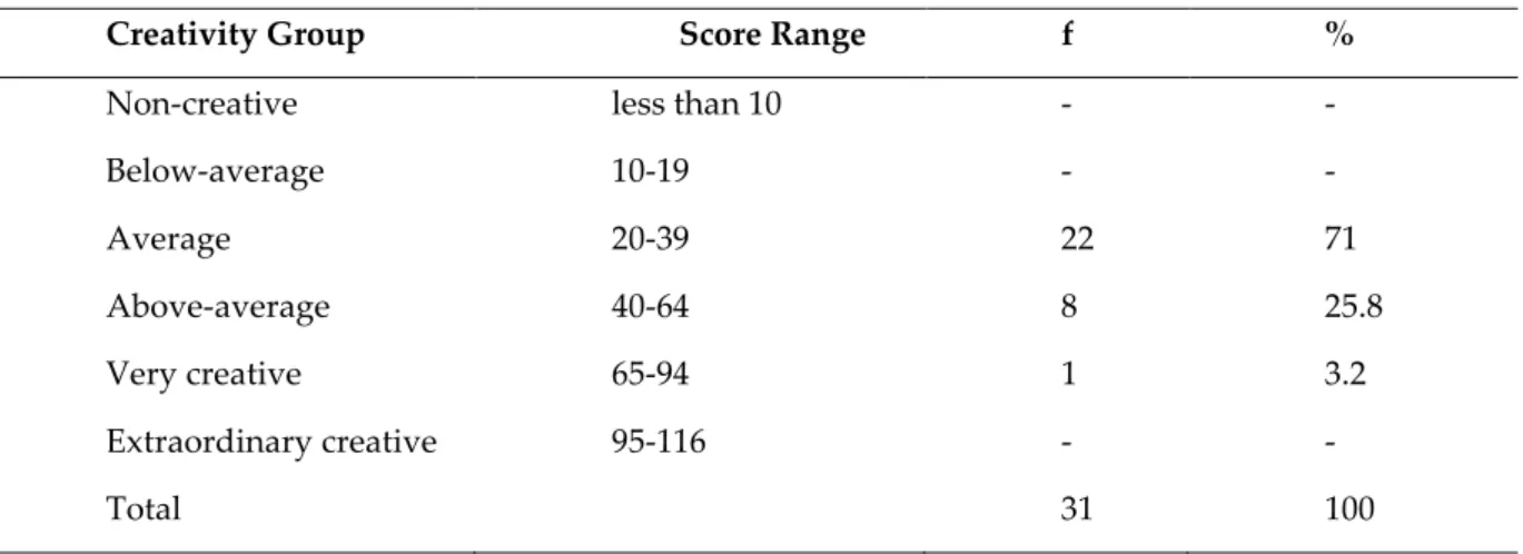 Table 2. Distribution of creativity levels according to the pretest scores of the creativity scale 