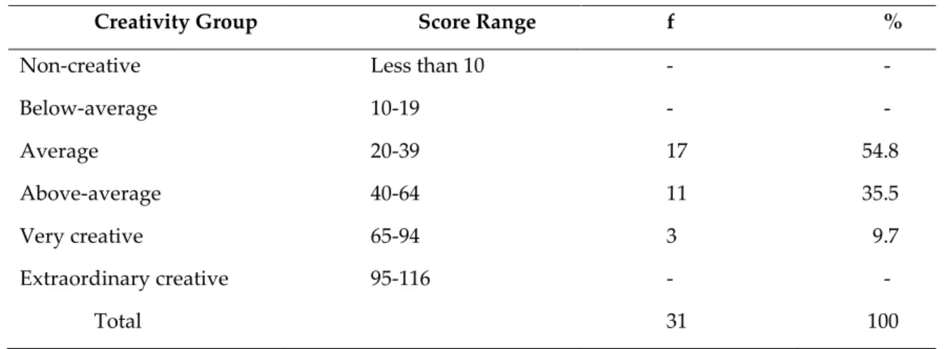 Table 3. Distribution of creativity levels according to the scores obtained from posttest creativity scale 