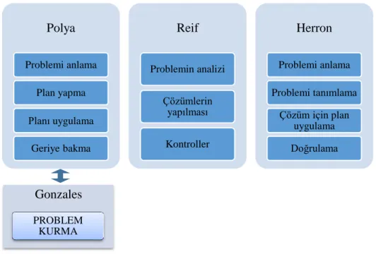 Şekil 2. Matematik ve fen disiplinlerinde problem çözme basamakları (Akben, 2018) 