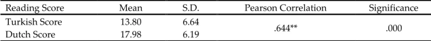 Table 1. The relationship between first and second language reading proficiencies of Turkish immigrant children  in PIRLS test (N=116) 