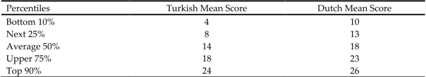 Table 2. The percentiles in Turkish and Dutch tests (N=116) 