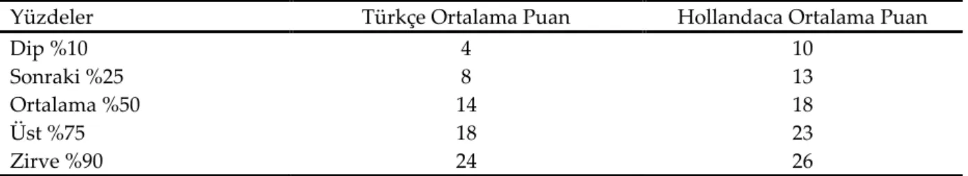 Tablo 3. Türkçe ve Hollandaca testlerin yüzdelik dilimleri (N=116) 
