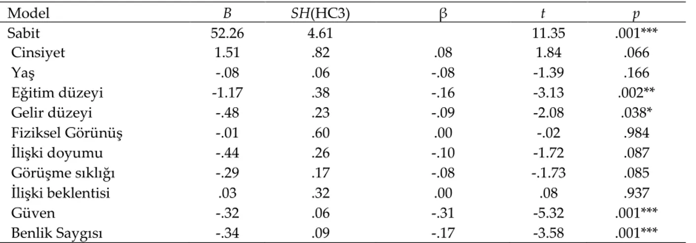 Tablo  2’de  görüldüğü  gibi  duygusal  kıskançlık  puanlarına  ilişkin  oluşturulan  regresyon  modeli  anlamlıdır  (F  (10,  447)  =  7.62,  p&lt;  .001,  ΔR 2 =  .15)  ve  duygusal  kıskançlık  puanlarındaki  değişimin 