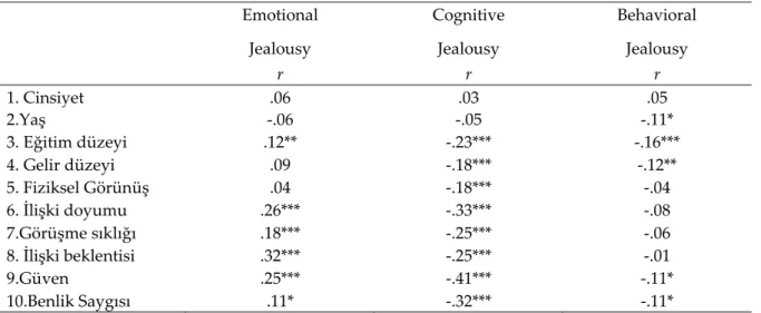 Table 1. The Results of Pearson Correlation 