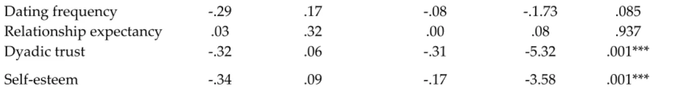Table 5. The Results of Behavioral Jealousy 