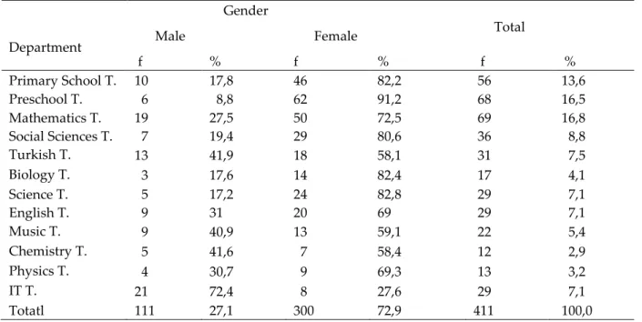 Table 1. Descriptive information of pre-service teachers in the study group 