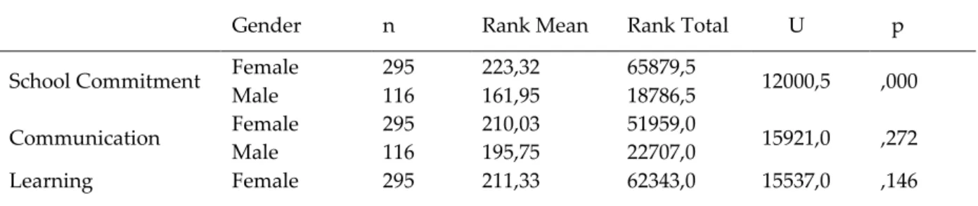 Table 5. Results of Mann Whitney u-test analysis on school climate perceptions by gender variable 