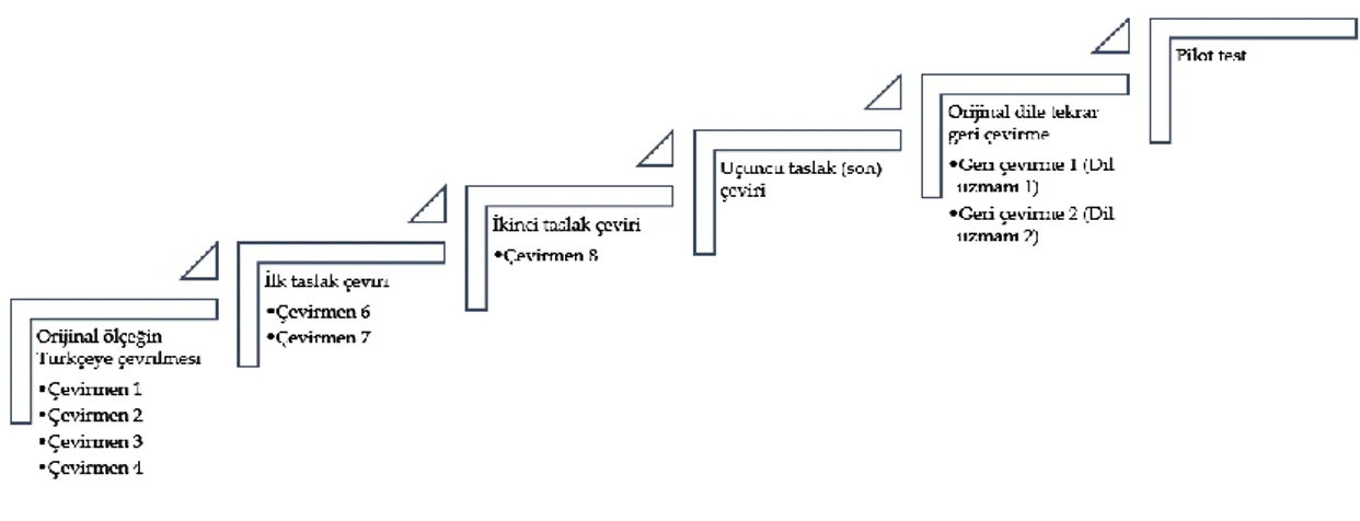 Şekil 1. Ölçeğin Türkçeye uyarlanma süreci  