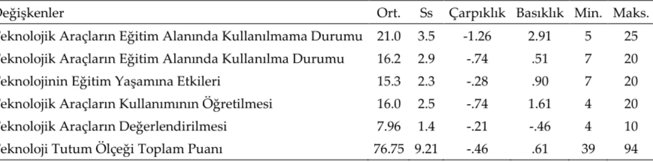 Tablo  2.  Sosyal  bilgiler  öğretmen  adaylarının  teknoloji  kullanımına  yönelik  tutumlarına  ilişkin  betimsel 