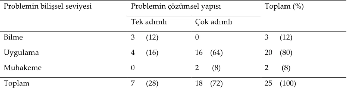 Tablo 2.  Problemlerin bilişsel seviye özellikleri 