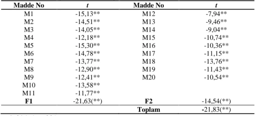 Tablo 4. Madde Ayırt Edicilik Düzeyleri  Madde No  t  Madde No  t  M1  -15,13**  M12  -7,94**  M2  -14,51**  M13  -9,46**  M3  -14,05**  M14  -9,04**  M4  -12,18**  M15  -10,74**  M5  -15,30**  M16  -10,36**  M6  -14,78**  M17  -11,15**  M7  -13,77**  M18 
