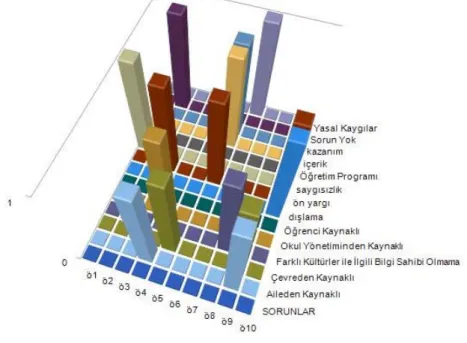 Grafik 5.  Öğretmenlerin  Çokkültürlü  Eğitimi  Uygularlarken  Karşılaşmış  Oldukları Sorunlar 