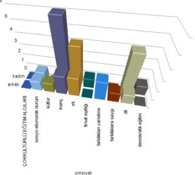 Grafik 1.  Öğretmenlerin Cinsiyet Açısından Çokkültürlü Eğitim İle İlgili Algıları  Grafik 1 incelendiğinde, kadın öğretmenlerin daha çok farklı inanca (f:6) sahip  bireylere verilen eğitim olarak çokkültürlü eğitimi tanımladıkları görülmektedir