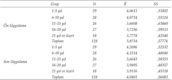 Tablo  6  bulgularında  branş  gruplarına  göre  bilgisayar  tutumları  ön  uygulama  sonucunda  istatistiksel  olarak  anlamlı  değildir  (F=,019;  p&gt;,05),  benzer  olarak  son  uygulama  sonuçları  da  istatistiksel olarak anlamlı değildir (F=,057; p&