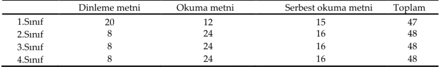 Tablo 5. 2009 Türkçe Programı Metin Türleri ve Sayıları 