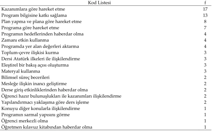 Tablo 2. Mikro öğretimin öğretim programı bilgisi üzerindeki etkisine ilişkin öğretmen adayı görüşleri 