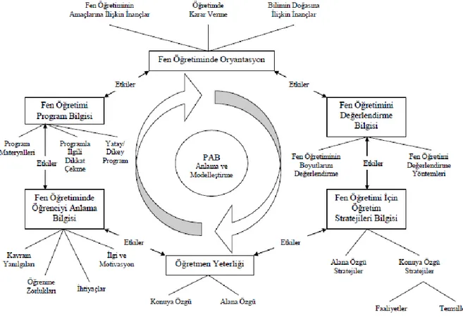 Şekil 1. Fen Öğretimi İçin PAB Hexagon Modeli (Park, 2005) 