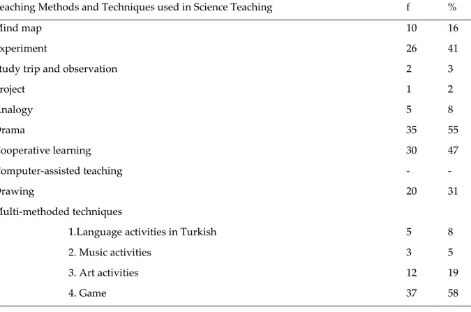 Table 2. Frequency and Percentage Values Related to the Methods and Techniques Preschool Teachers Use in  Science Teaching 